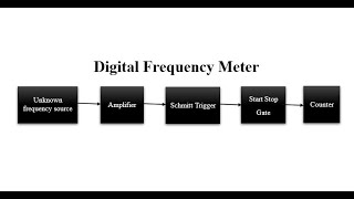 Digital Frequency Meter | Digital Frequency Meter Working, Uses and Circuit Explanation Urdu | Hindi