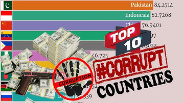 Top 10 Corrupt Countries In The World  [1995-2022]