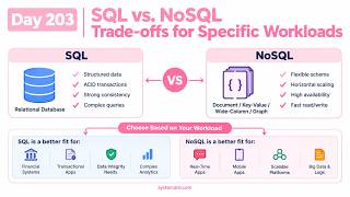 Day 203: SQL vs NoSQL: How to Choose the Right Database for Your Workload