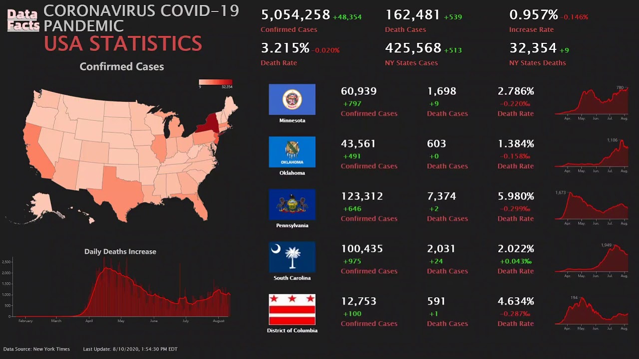 [LIVE] USA Coronavirus COVID-19 Pandemic Real Time Counter Statistics By States