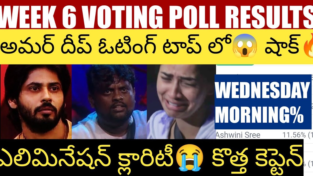 Bigg Boss 7 Telugu Week 6 Voting Poll Results | New Captain Shocks😭