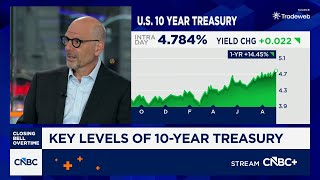 The 10-year Treasury rate likely going higher, says Bensignor Investment Strategies founder