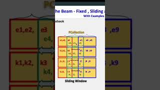 Apache Beam Sliding Windows  #dataengineeringessentials Net Worth