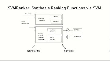 SVMRanker: A General Termination Analysis Framework of Loop Programs via SVM (Teaser, ESEC/FSE 2020)