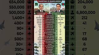 Pakistan🇵🇰 vs Bangladesh🇧🇩 military power comparison 2026 #dataanalysis #Pakistan #Bangladesh #Dhaka