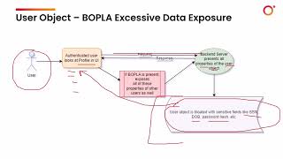 Famous Lesson 1 2 Broken Object Property Level Authorization BOPLA API Security Fundamentals Protect Your A Net Worth