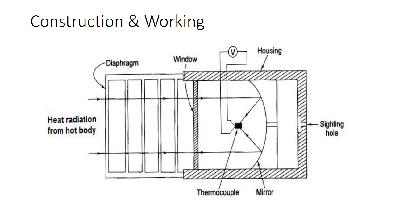 Pyrometer - Introduction, Construction and Working - YouTube