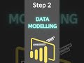 Power BI Workflow | #shorts #short #shortvideo #shortsvideo #subscribe #share #data #shortsfeed
