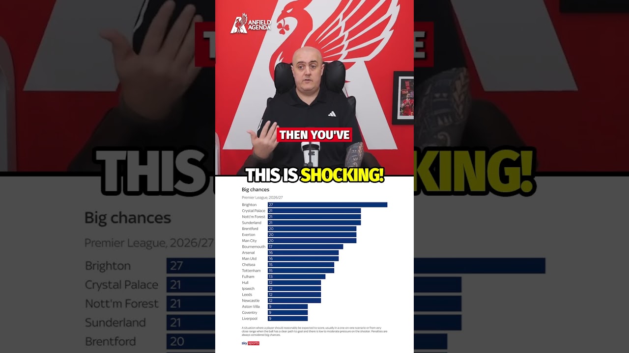This Is A CRAZY Stat For Liverpool...