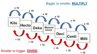Metric Conversion  Practice Questions with Decimals