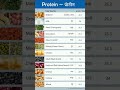 items with the most protein" or "highest protein foods"