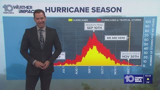 Hurricane Season 2025 is over, and no storms made landfall in the U.S. for the first time since 2015