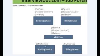 SPRING FRAMEWORK CUSTOM ANNOTATION ECLIPSE DEMO