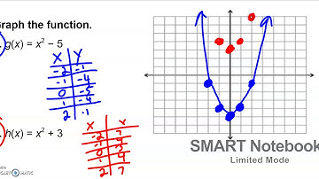 How to Graph Quadratics by Square Roots