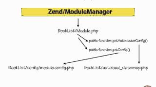 Zend Framework 2 -- 02 07 How Modules are Loaded