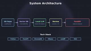 I Built an AI Code Reviewer That Roasts My Code Better Than My Senior Dev (FastAPI + Local LLM)