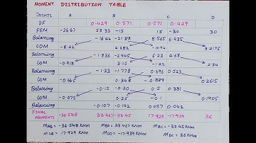 Moment Distribution Method | Analysis of Indeterminate Beam