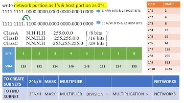 ccna 200 301 003 all 5 types of ip calculations | subnets | ccna exam questions scope | IP2 23M39S