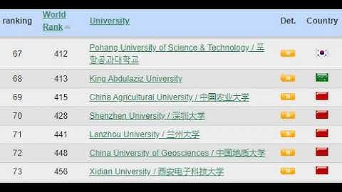 top 100 asian ranking of universities [webometrics version july 2021]