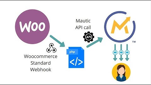 Marketing Automation Show: The One With The Woocommerce Webhook