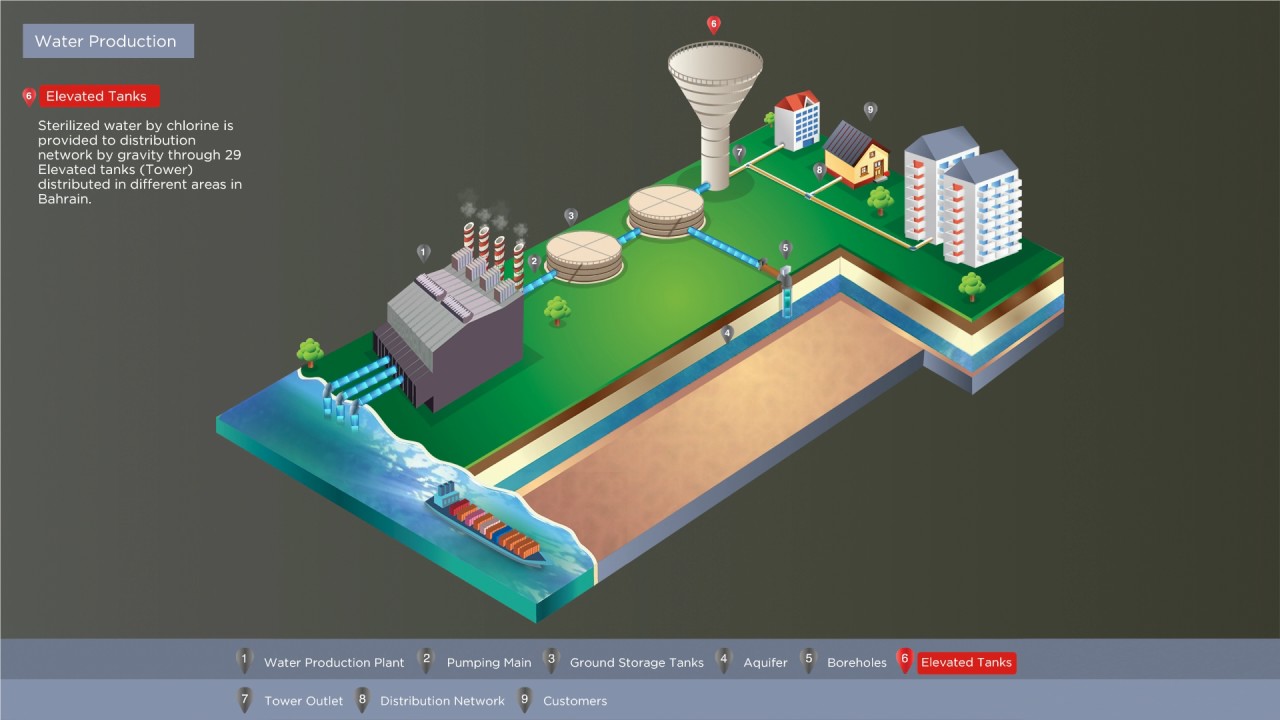 Water Production YouTube