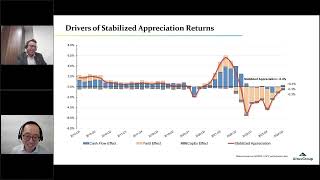 NCREIF ODCE Index - Q3 2024 Analysis