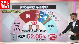 【解説】“弔い選挙”自民圧勝  今後の政治はどうなる？