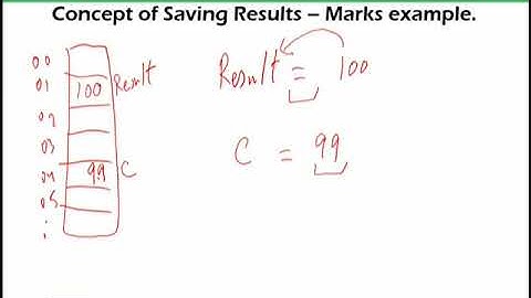 Representation (Pseudocode) | Introduction to Computing | CS101_Topic089