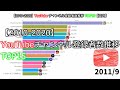 【2010-2020】YouTubeチャンネル登録者数推移TOP15【国内】