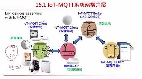 CH15-IoT-MQTT-v4-L 2025-12-17 Part I