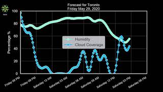 Toronto friday may 29, 2020 evening weather forecast