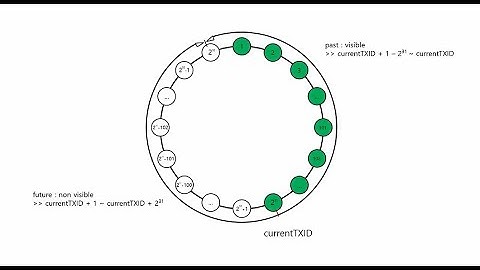 PostgreSQL에서의 TXID 구조 및 한계와, 한계를 극복할수 있는 VACUUM FREEZE의 기본적인 이론