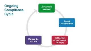 HOME Program - Ongoing Compliance Annual Cycle