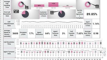 Interactive Call Center KPI Dashboard – Built in Excel