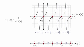 4.6 - Video 2 - Graphing the Cotangent Function
