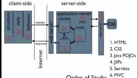 Introduction to Servlets