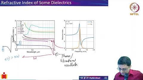 2.3 Properties of Lorentz Oscillator Model