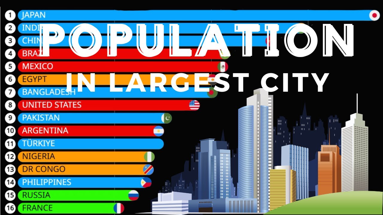 Countries With URBAN POPULATION In Largest City - YouTube