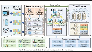 Deep Reinforcement Learning for Cloud Computing Resource Management