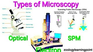 Types of Microscopy/Types of Microscopes