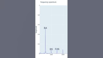 FFT Frequency Analysis for a C-Major Scale on Acoustic Piano