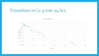 Drawdown during a 24 hr  Pumping Test