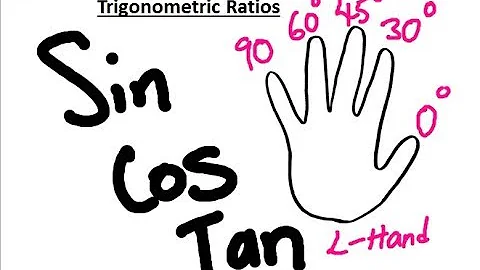 How to Remember Special Angles Trick Using Your Hands | Trigonometric Ratios
