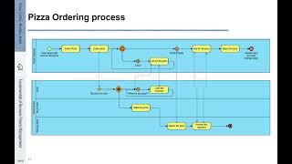 Business Process Modeling, Simulation and Design