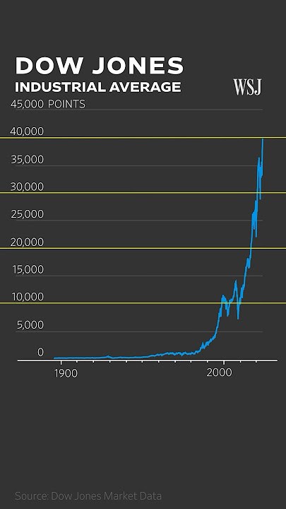Dow Hits 40,000: Why the DJIA Is Hitting New Records Faster