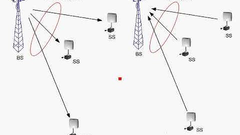 OFDM Tutorial Series: OFDMA