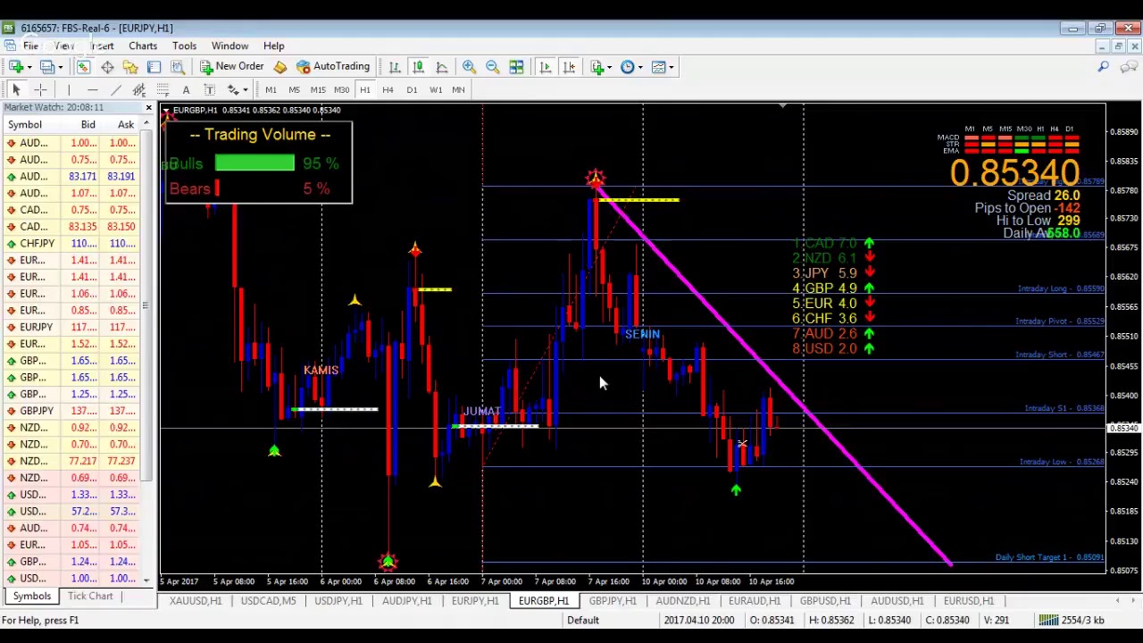 indicator forex 5 ดาว