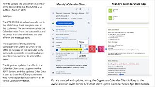 How to create a MailChimp RSVP Button - and Update the Calendar Invite Offer.