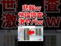 【悲報w】NHKの世論調査がヤバすぎると話題にwww