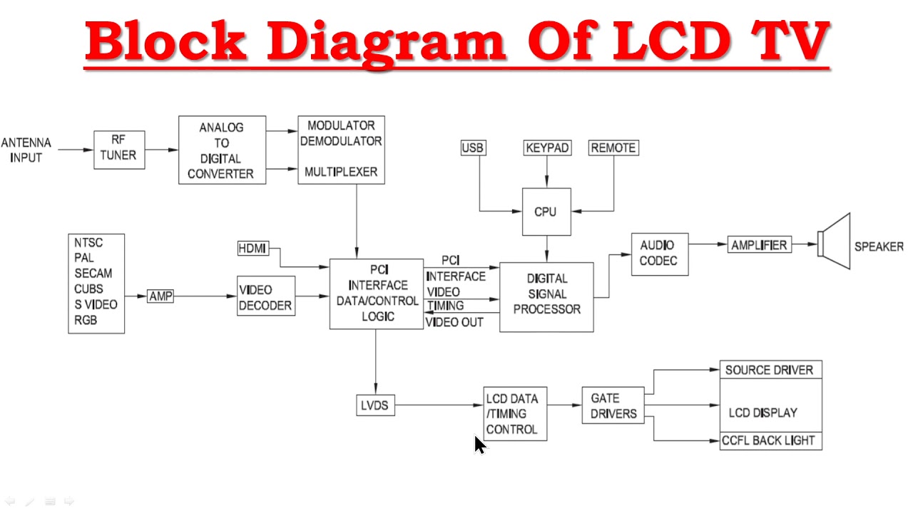 Television Part 15 Block Diagram Of LCD/LED TVs Basava ITI Manvi EM